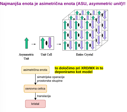 <ul><li><p>v kristalu imajo molekule ponavljajoč se motiv = osnovna celica - najmanjšo možno os. cel. zberemo (je pa os cel zgolj konstrukt, ni nujno da je v eni celici ena cela molekula proteina</p></li><li><p>v kristalih lahko izvajamo simetrijske operacije (32 kombinacij) - npr rotacija 360/n, vijačna os (rotacija + translacija); in prostorske skupine</p></li><li><p>najmanjša enota je ASU - asimetrična enota → z simetrijskimi operacijami jih damo v osnovno celico → translacija → kristal</p></li></ul><p></p>