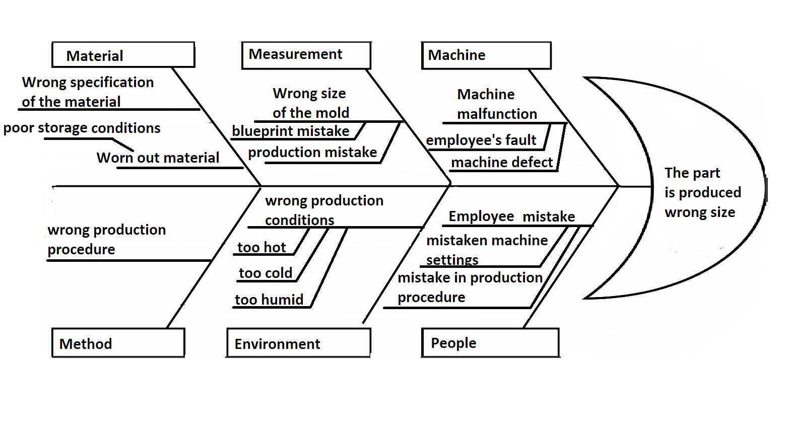 <p>cause-and-effect diagram</p>