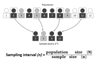 <ul><li><p>Used when individuals or households can be ordered</p></li><li><p>Determines a sampling interval (n), by dividing the total population by the sample size</p></li><li><p>Choosing a random starting point on the list, select every nth person</p></li><li><p>Useful if the population is listed by geographic area or another stratifying characteristic</p></li><li><p>Easy and popular method</p></li></ul><p></p>