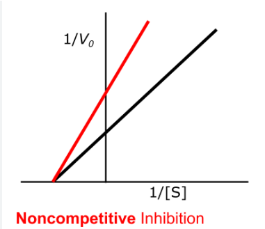 <p>What form of Inhibition does this Graph Represent? What is Changing?</p>