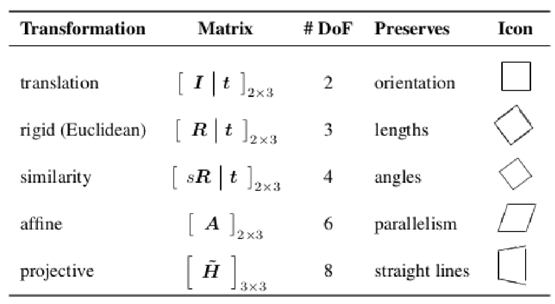 <ul><li><p>each variable in the matrix accounts for one degree of freedom </p></li></ul><p></p>