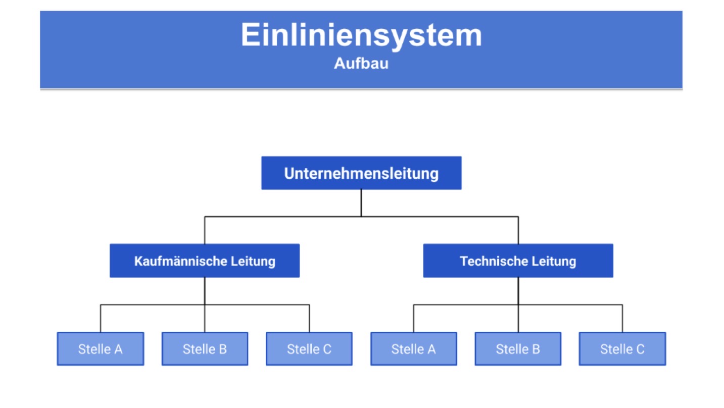 <p><span>Jeder Mitarbeiter hat <strong>genau einen direkten Vorgesetzten</strong>. Weisungen laufen immer über eine feste Hierarchie.</span></p><p><span><strong>Vorteile:</strong></span></p><ul><li><p><span>klare Zuständigkeiten</span></p></li><li><p><span>eindeutige Verantwortung</span></p></li><li><p><span>keine widersprüchlichen Anweisungen</span></p></li></ul><p><span><strong>Nachteil:</strong></span></p><ul><li><p><span>Vorgesetzte können überlastet sein</span></p></li></ul><p><span><strong>Erkennen:</strong><br></span><span data-name="arrow_right" data-type="emoji">➡</span><span> Jeder Mitarbeiter ist <strong>nur mit einem Vorgesetzten verbunden</strong> (eine Linie nach oben)</span></p>
