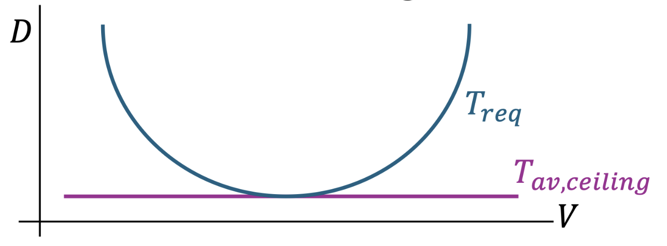 <p>The maximum altitude that an engine can operate while still generating enough thrust to overcome the minimum drag</p><ul><li><p>Higher altitude —> less thrust available —> min drag (convex point) > Tav —> plane can no longer move forward</p></li></ul><p></p>
