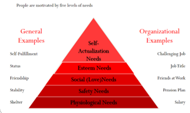 <ul><li><p>basic needs: physiological and safety </p></li><li><p>psychological: social and esteem </p></li><li><p>self-fulfillment: self-actualization </p></li></ul><p></p>