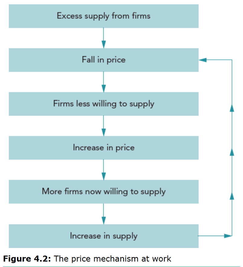 <p>If there is excess supply →  price falls → some firms are less willing to supply → supply shifts inwards → price rises → more firms re‑enter, raising supply. <br />
&nbsp;- This continual adjustment clears stocks and allocates resources.<br />
&nbsp;- Assumes no change in demand</p>