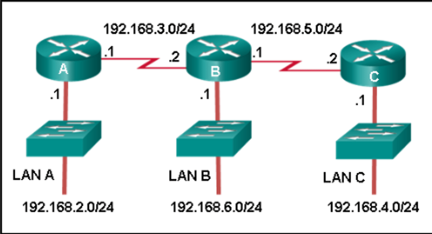 <p>A(config)# ip route 192.168.4.0 255.255.255.0 192.168.3.2</p>