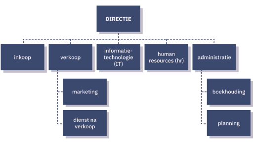 <p>Soort organisatie</p>