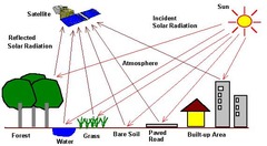 <p>Remote sensing is the process of detecting and monitoring the physical characteristics of an area by measuring its reflected and emitted radiation at a distance (typically from satellite or aircraft). Special cameras collect remotely sensed images, which help researchers "sense" things about the Earth. Some examples are:</p><p>Cameras on satellites and airplanes take images of large areas on the Earth's surface, allowing us to see much more than we can see when standing on the ground.</p><p>Sonar systems on ships can be used to create images of the ocean floor without needing to travel to the bottom of the ocean.</p><p>Cameras on satellites can be used to make images of temperature changes in the oceans.</p>