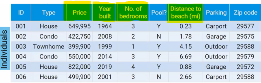 <p>takes on numerical values for a measured or counted quantity</p><ul><li><p>you can find an average of those values</p></li><li><p>not all numerical values are quantitative</p><ul><li><p>ex: zipcode</p></li></ul></li><li><p>can make quantitative variables categorical by grouping values</p><ul><li><p>ex: distance to beach → close = <1 mi, nearby = 1-3 mi, far = 3+ mi</p></li></ul></li></ul><p></p>