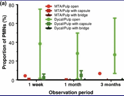<p>What did researchers find regarding MTA vs. Dycal?</p>
