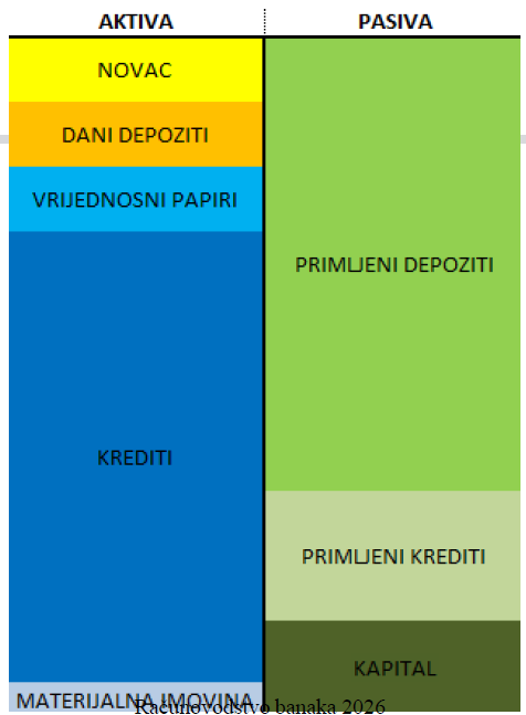 <p>Specifičnosti bilance banke</p>
