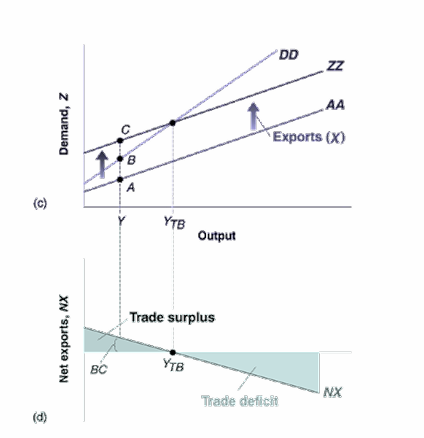 <p>DD - Domestic Demand C + I + G</p><p>AA - Domestic Demand for Domestic goods. Demand - Imports C + I +G-IM</p><p>ZZ = C+I+G-IM+X </p>