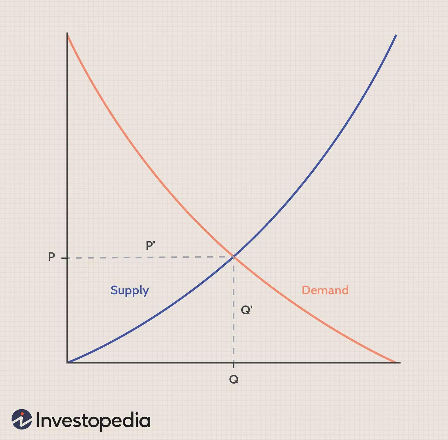 <p>the relationship between 2 variables that change in opposite directions</p><p>for ex., produce <em>price</em> and quantity demanded</p><p>a negative relationship</p><ul><li><p>positive relationship</p></li><li><p>graph</p></li></ul><p></p>