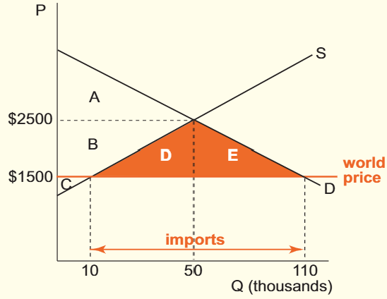 <p>In the domestic Australian market, equilibrium price of a laptop is $2500, and equilibrium quantity is 50 thousand laptops produced. The world price for laptops is $1500 which is much lower than the Australian domestic price. This means that Australia has a comparative disadvantage in laptop production.</p><p></p><p>If Australian consumer import computers at the lower world price of $1500, quantity demanded increases to 110 thousand while quantity supplied falls to just 10thousand. Imports will equal the difference between quantity demanded and quantity supplied - 100 thousand. </p><p></p><p>After trade, laptop consumers gain by buying more laptops at a lower price. However, laptop producers in Australia will lose because they sell a lower quantity and receive a lower price. Gains always exceed the losses. Australian consumers of laptops gain more than laptop producers lose – thus resulting in an increase in net economic welfare </p><p></p><p>Before trade, consumer surplus equals area A, while producer surplus equals the area B + C. After trade, consumer surplus increases to the area A + B + D + E - consumers gain areas B, D and E due to the lower price. But after trade, producer surplus falls to area C - domestic producers lose area B to consumers. Area D + E represents the net increase in economic welfare from imports</p>