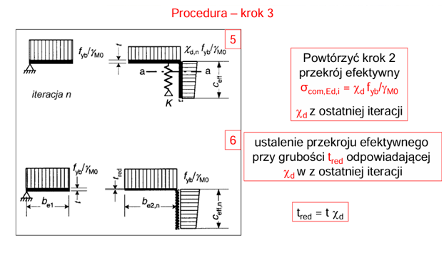 <p>Iterowanie powtórnym wyznaczaniem naprężeń ściskających w linii środkowej usztywnienia przemnażająć o wsp. X i obliczenie nowego przekroju efektywnego przy grubości t red</p>