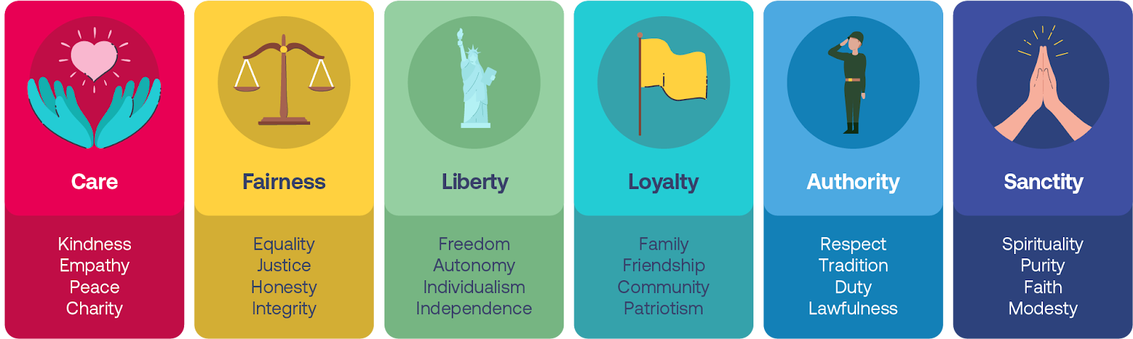 <p>Moral judgements of <strong>care</strong> (protecting others from harm, compassion for the vulnerable), <strong>fairness</strong> (justice, equality, reciprocity, honesty, integrity), <strong>liberty </strong>(authonomy, personal freedom, desire to resist oppression), <strong>loyalty </strong>(group connections to family, community, nation, patriotism, selflessness, teamwork), <strong>authority</strong> (respect for traditions, laws, leaders, experts, elders), and <strong>sanctity </strong>(viewing certain things as pure and sacred and to feel moral concern when violated, including religion, national symbols, nature, human body) are shaped by the culture we’re raised in, our upbringing, our unique life experiences</p>