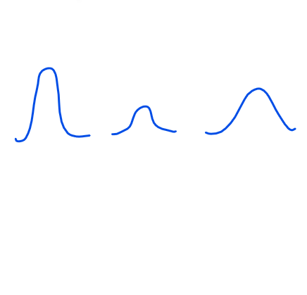 <p>graded potentials can be big, tiny or somewhere in between </p><ul><li><p>depolarization</p></li></ul><p></p>