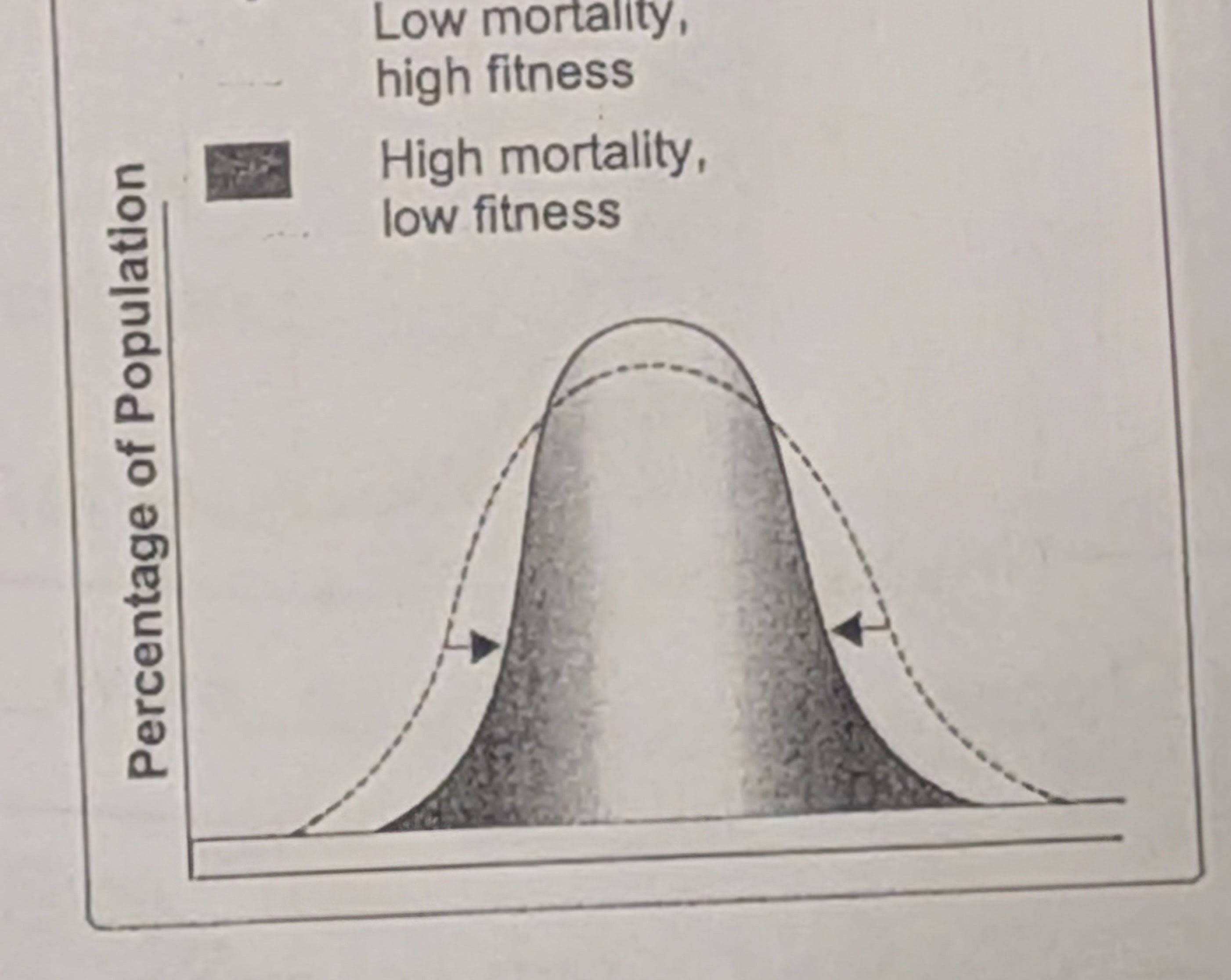 <p>Identify kind of selection.</p><p></p><p>Dark = fit</p><p>Light = unfit</p>