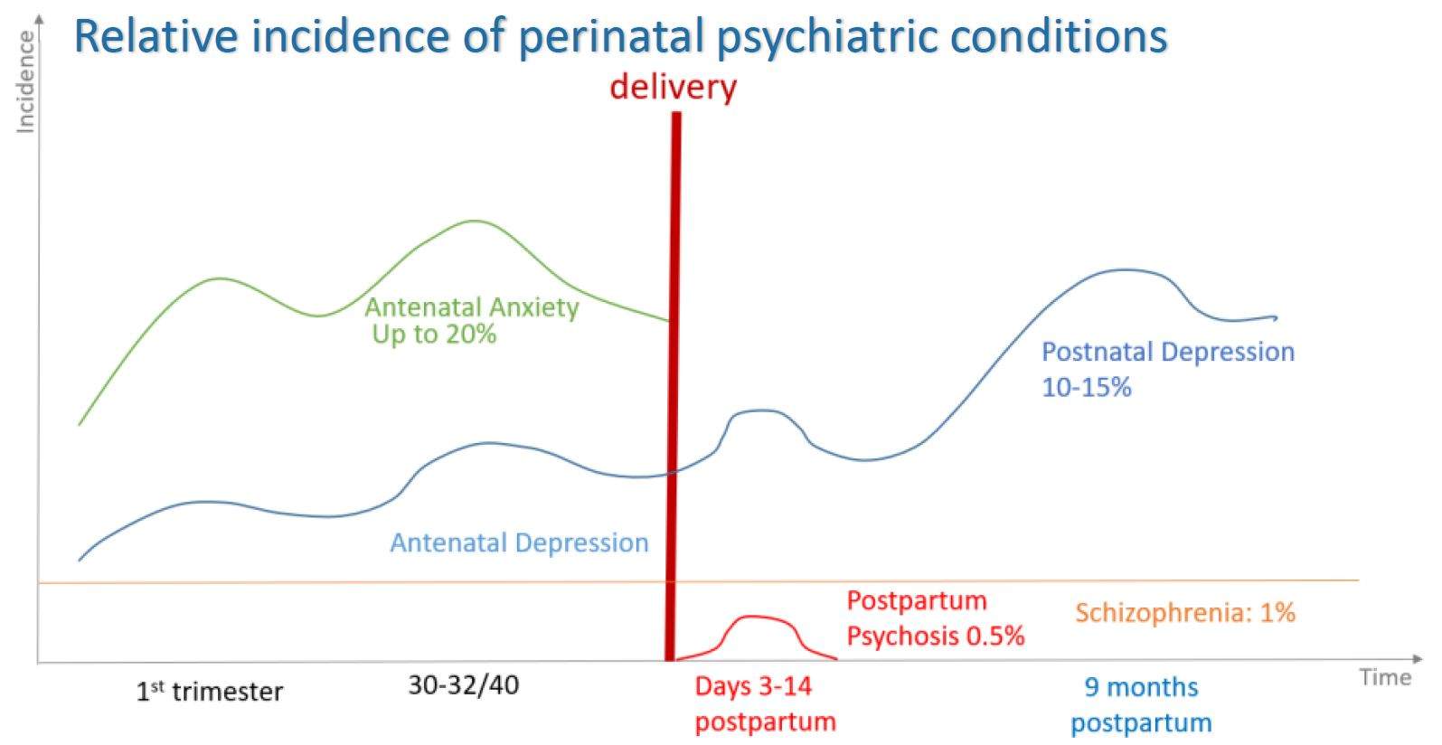 <p>Psychiatric emergency! (Inc. risk of suicide/infanticide, abuse)</p><ul><li><p><span>Arrange immediate psychiatric evaluation/safety assessment</span></p></li></ul><p>Presents within 4wks of delivery</p><ul><li><p><span>Sudden change in mental status, agitation, confusion, or insomnia, accompanied by mood features such as anxiety, mania, irritability, or depression</span></p></li><li><p><span>Pt typically does not recognise their behaviours/thoughts as abnormal</span></p></li></ul><p><strong>Sx</strong>: delusions, hallucinations, bizarre behaviour, depressed mood, mania, mood liability, insomnia</p><p><strong>RF</strong>: bipolar disorder, prior eps, FHx, primiparity, sleep dep.</p><p><strong>Mx</strong>: Psychotropics + ECT</p><ul><li><p><span>Tx/monitoring should continue for at least 6-12m following remission given the high risk and dangers of relapse</span></p></li></ul><p></p>
