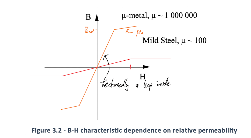 <p>For soft magnetic materials we want as low of a coersivity as possible to reduce energy loses due to hysterisis, for very high frequencies eddy cuerrents also become an issue and we’d want a high resistance or insulating material or use laminations to limit the size of current loops. (Trains in De run at 50/3 Hz to minimise these losses)<br><br>The losses due to eddy currents in thin sheet are given by P = B²t²f²/ ρ  where ρ is the resitivity, B is the peak flux and t is the thickness, this shows why eddy losses become a big issue at higher frequencies, as well as why very thin laminations are so effective at reducing eddy losses<br><br>We still want a high saturation field as possible<br><br><br></p>