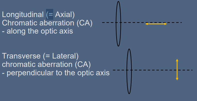 <ul><li><p>Longitudinal/Axial → Measured along optical axis</p></li><li><p>Transverse/Lateral → Measured perpendicular to the optical axis</p></li></ul><p></p>