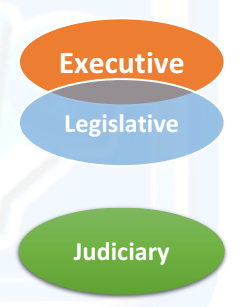 <p>What form of government is when executive and legislative are close or one but judiciary is separated?</p>