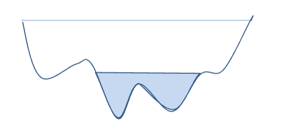 <ul><li><p>ideal free distribution - realized suitability is equal in all habitats</p></li><li><p>basin model - topographically depicts resource availability</p><ul><li><p>low energy dip → gaining highest return on investment</p></li><li><p>fish are in the best habitat until the pop level reaches a point where they spill into the other habitats</p></li></ul></li><li><p>can lead to hyperstable CPUE - CPUE stays high even as the pop declines</p></li></ul><p></p>