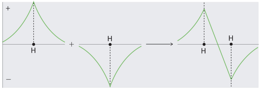 <p>waves cancel each other, and no bond forms </p>