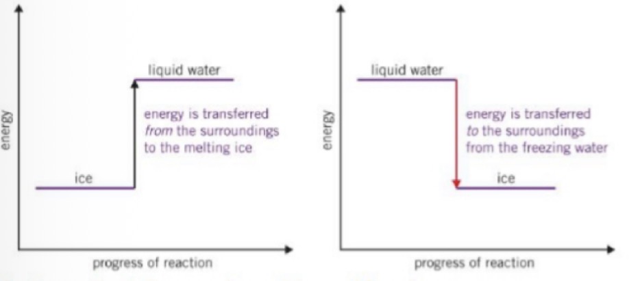 <p>What happens on energy level diagrams for changes of state and what does each diagram show about change of state</p>