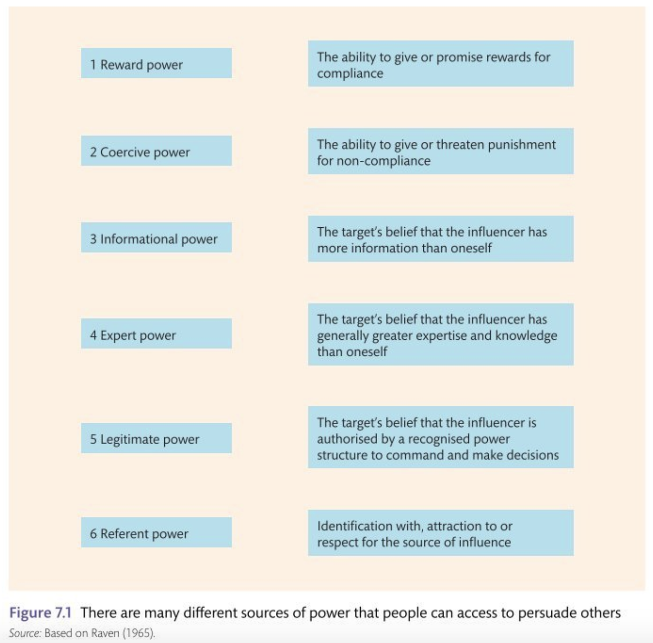 <p>Reward Power</p><p>Coercive Power </p><p>Informational Power </p><p>Expert Power </p><p>Legitimate Power</p><p>Referent Power</p>