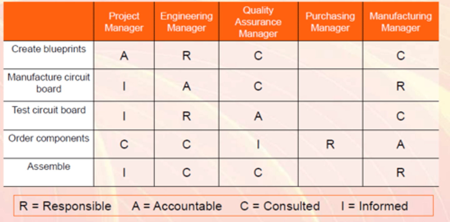 <p>Responsible, Accountable, Consulted, and Informed, and prevents bottlenecks by clearly defining task ownership</p>
