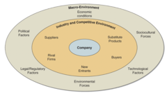 <p>Macro environment</p><p>industry and competitive environment</p><p>company</p>