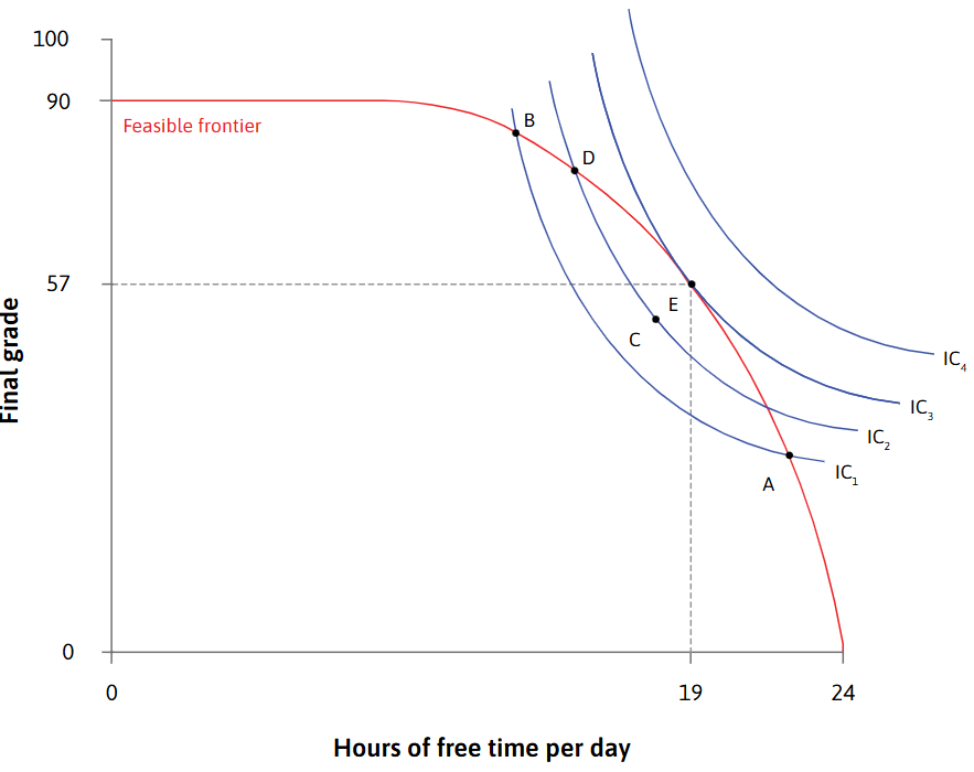 <p>Which point would Jason choose when combining his <em>feasible frontier </em>and his <em>indifference curve</em>? And <strong><em>why</em></strong></p>
