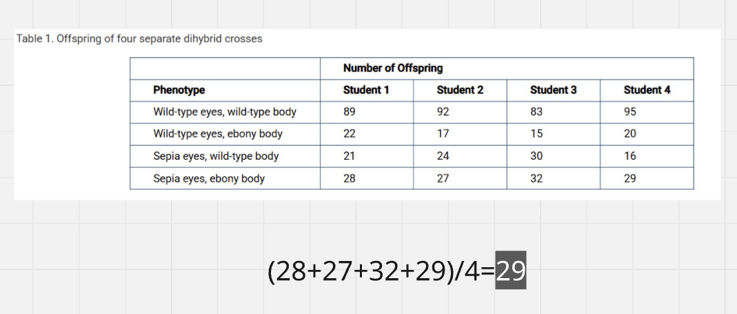 <p>B) 29.0</p><p>sepia and ebony body phenotypes are recessive. Both of them together is homozygous recessive. </p>