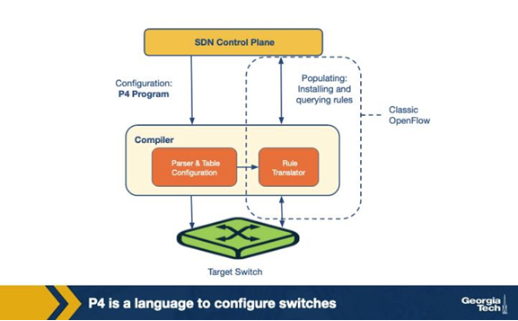 <p>What does the figure motivate that OpenFlow alone does NOT enable? A. Authentication of every packet at the network layer. B. Switching at line rate — the claim that OpenFlow switches cannot forward fast enough without P4 accelerating each match+action stage in hardware. C. Persistent connections between controllers and switches. D. Programmability of the switch itself — defining the parser and the set of match+action stages, not just filling in rules in a fixed pipeline.</p>