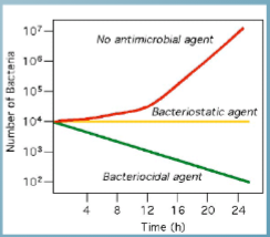 <p>antibiotics that kill susceptible bacteria</p><ul><li><p>number of organisms will go down </p></li></ul><p>e.g fluroquinolones, B-lactams, trimethoprim, potantiated sulphonamides</p>