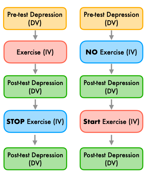 <p>Switching Replication with Treatment Removal Design</p>