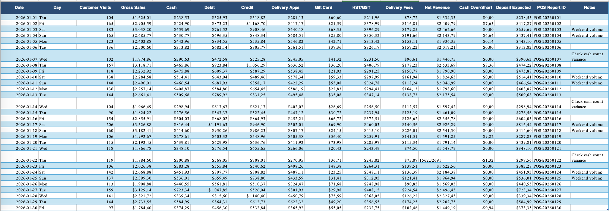 <p>Daily sales including </p>