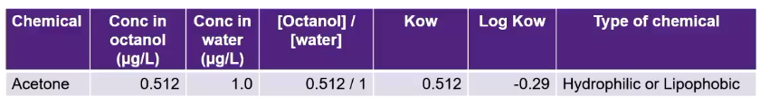 <p>Partition coefficient values are converted to log 10 values </p><ul><li><p>e.g. </p><ul><li><p>Acetone is polar due to CO</p></li><li><p>molec wgt = 59.08 amu </p></li><li><p>aq. sol. 100, 000 mg/L</p></li></ul></li></ul><p></p>