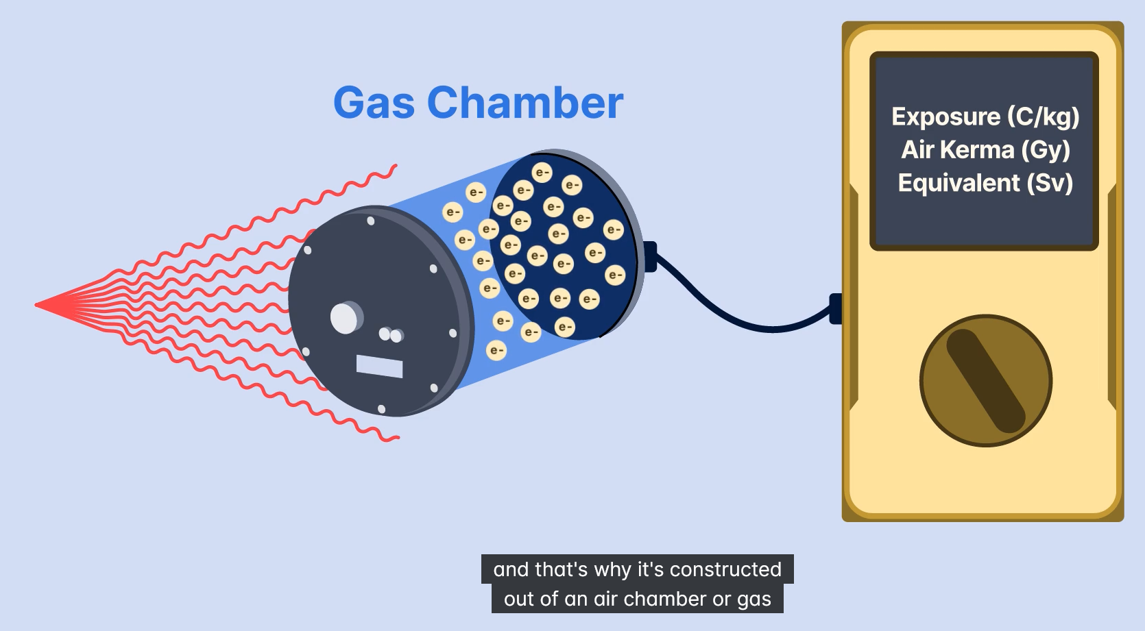 <p>Ionization chambers</p>
