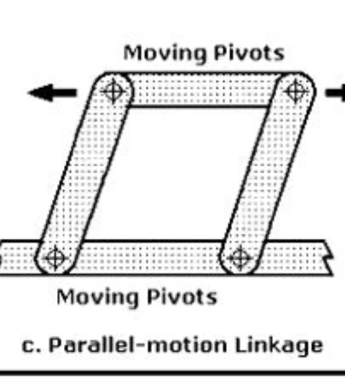 <ul><li><p>has the shape of a parallelogram, the links on opposite sides remain parallel when extended and retracted, retaining a vertical line</p></li><li><p>used to raise platforms up and down</p></li></ul><img src="https://assets.knowt.com/user-attachments/9a0526dc-e3fc-49bf-8aa4-f6b5941f1735.png" data-width="100%" data-align="center"><p></p>