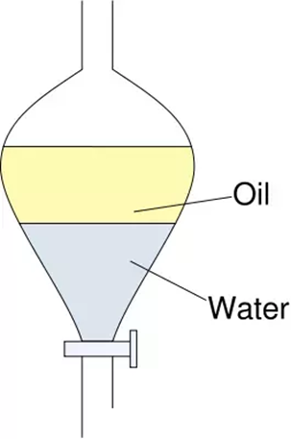 <p>used when liquids dont mix</p><p>tap at bottom to let densest material out</p>