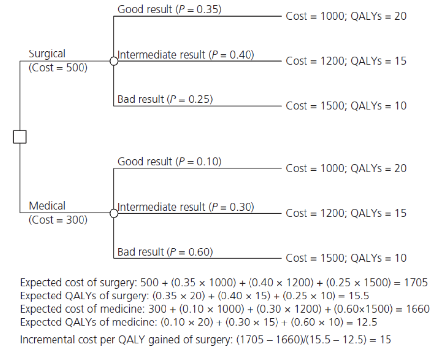 <p>[(effect x probability) + cost]</p>