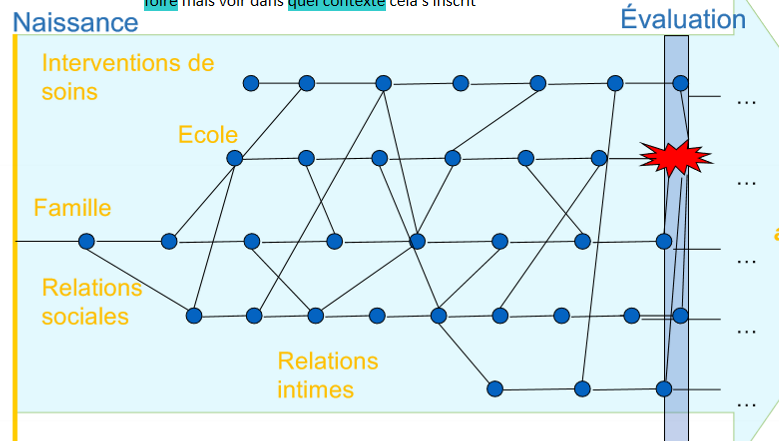 <p>influence réciproque: </p><ul><li><p>le dév clinique influence la façon dont tr expriment</p></li><li><p>manifestation psychopatho peut freiner ou pertuber le dév</p></li></ul><p>multiple facteurs: biologique, psychologique, envt </p><p>svt vient consulter quand école foire mais tenir compte tout dimension, voir contexte dans lequel jeune évolue </p>