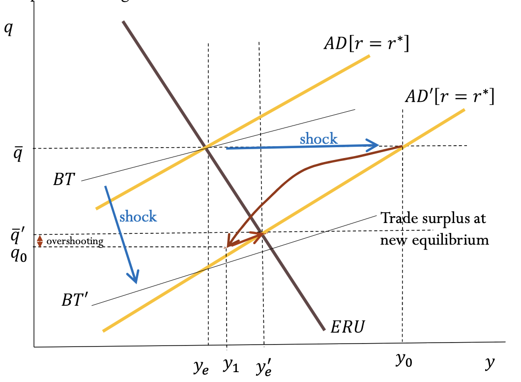 <p>external trade shock policy response (BT/ERU)</p>