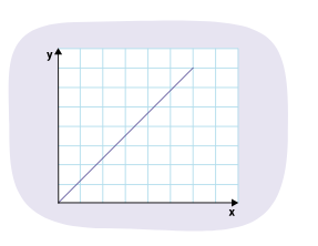<p>If the <strong><mark data-color="#faff00" style="background-color: rgb(250, 255, 0); color: inherit;">line of best fit</mark></strong> has a positive slope, will it have a positive r-value?</p>