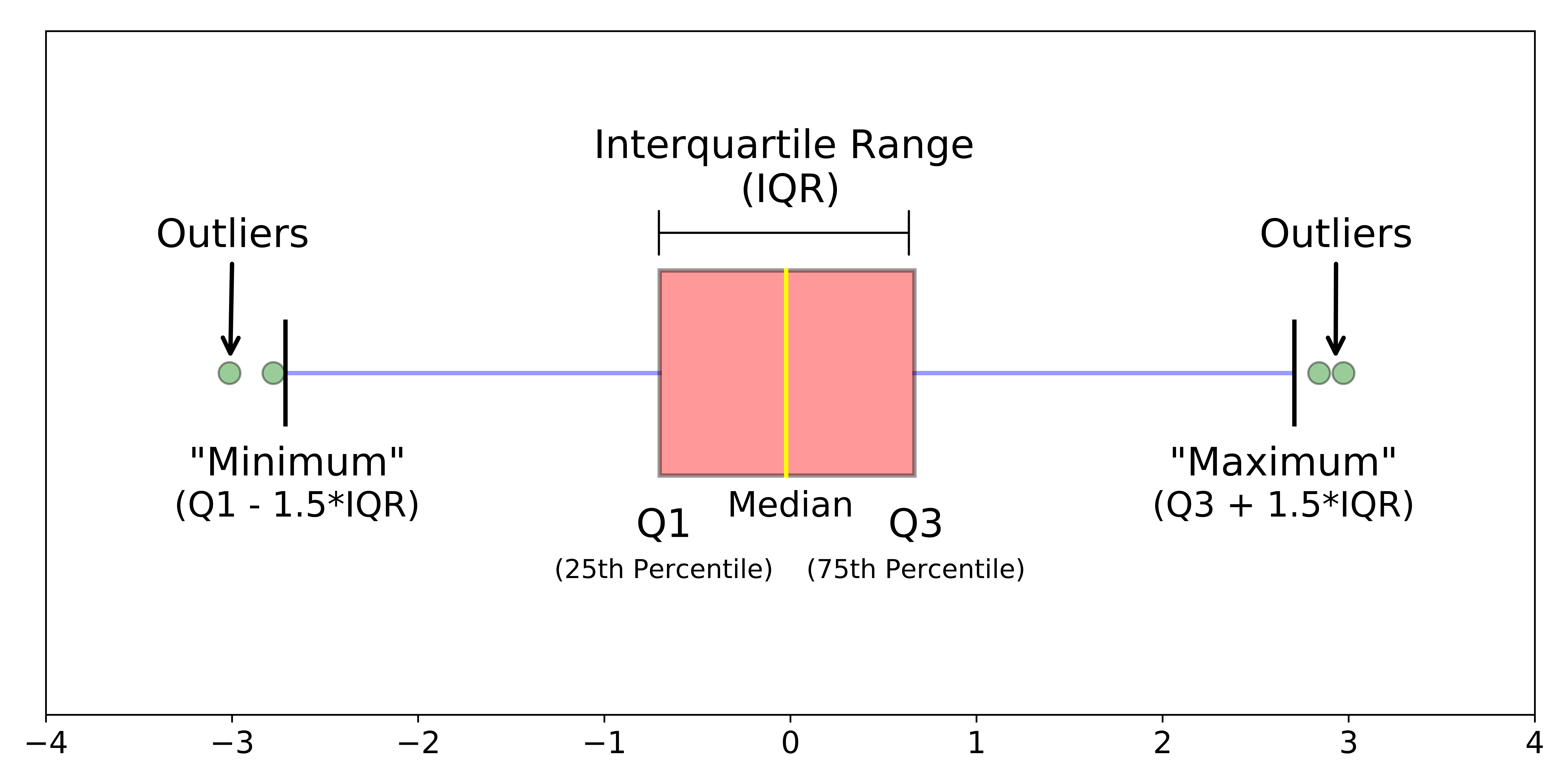<p>A visual representation of the five-number summary of a distribution of quantitative data. The box spans the quartiles and shows the variability of the middle half of the distribution. The median is marked with a vertical line segment in the box. Lines extend from the ends of the box to the smallest and largest observations that are not outliers. Outliers are marked with a special symbol such as an asterisk (*).</p>