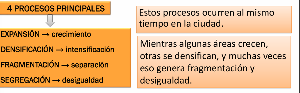 <p>Son los <strong>procesos de cambio y transformación de la ciudad a lo largo del tiempo</strong>. Este concepto reconoce que la ciudad no es un ente estático o fijo, sino que se encuentra en <strong>constante evolución</strong>.</p><ul><li><p><strong>Expansión:</strong> Es el crecimiento físico de la mancha urbana hacia la periferia, lo que implica que la ciudad se "agranda" incorporando nuevas áreas al tejido existente. Suele caracterizarse por una baja densidad en los bordes y una mayor dependencia del transporte.</p></li><li><p><strong>Densificación:</strong> Consiste en una mayor ocupación del suelo en áreas ya consolidadas, ya sea mediante el crecimiento en altura o el relleno de vacíos urbanos, haciendo que la ciudad sea más "intensa". Esto genera una mayor presión sobre la infraestructura existente.</p></li><li><p><strong>Fragmentación:</strong> Se refiere a la aparición de barreras físicas o sociales (como autopistas, vías férreas, ríos o muros) que dividen el tejido urbano en partes desconectadas, dificultando la conectividad y la continuidad urbana.</p></li><li><p><strong>Segregación:</strong> Es un fenómeno de carácter social que se manifiesta espacialmente mediante la distribución desigual de la población según sus ingresos, acceso a servicios y oportunidades. Genera una ciudad desigual con marcadas diferencias en la calidad del hábitat.</p></li></ul><p><span>Las dinámicas urbanas son el resultado de la interacción de múltiples factores </span><strong>económicos, sociales, políticos, culturales y ambientales</strong><span>. Entender estos procesos es fundamental para la planificación, ya que permite proyectar ciudades más justas y sostenibles.</span></p>