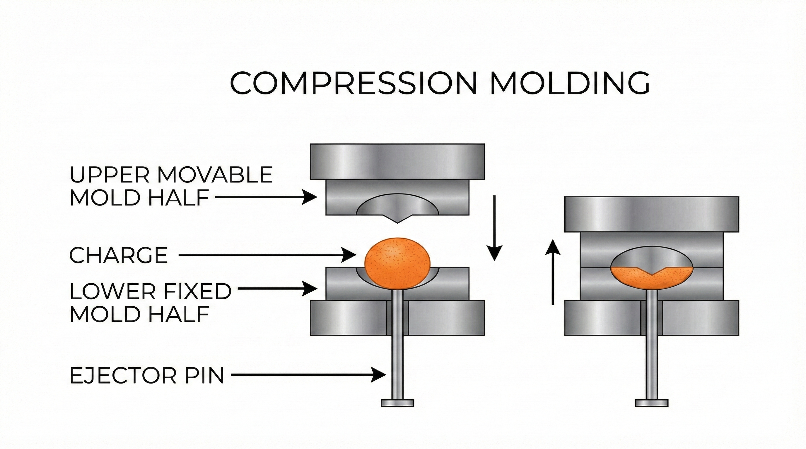 <p>Compression moulding</p>