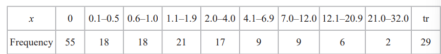 <p>Ben is studying the Daily Total Rainfall, x mm, in Leeming for 1987 He used all the data from the large data set and summarised the information in the following table </p><p>Explain how the data will need to be cleaned before Ben can start to calculate statistics such as the mean and standard deviation. (2) </p>